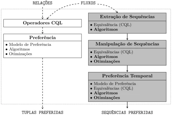 Figura 30 Ű Visão geral da linguagem StreamPref destacando os algoritmos e otimizações