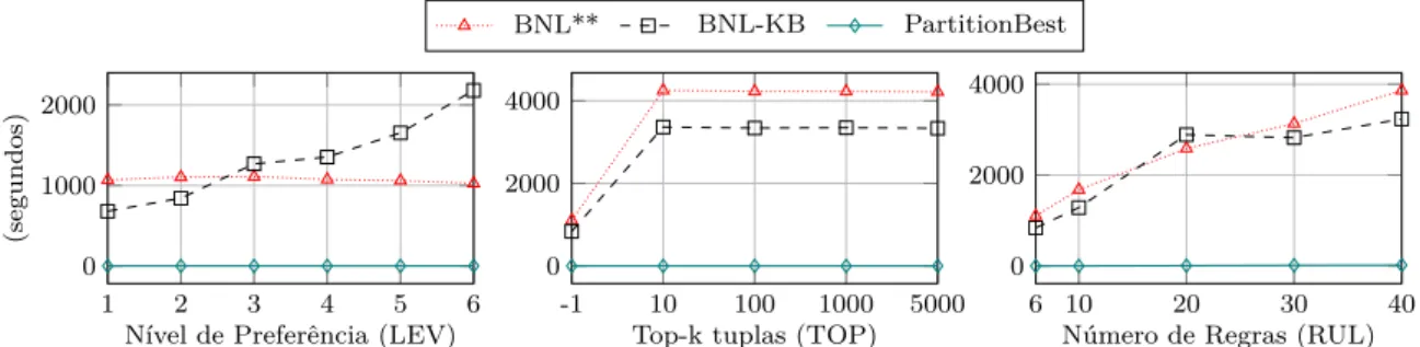 Figura 37 Ű Experimentos com os algoritmos BNL**, BNL-KB e PartitionBest variando os parâmetro LEV, TOP e RUL