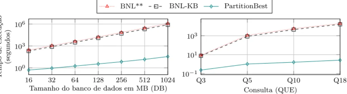 Figura 38 Ű Experimentos com os algoritmos BNL**, BNL-KB e PartitionBest variando os parâmetros DB e QUE