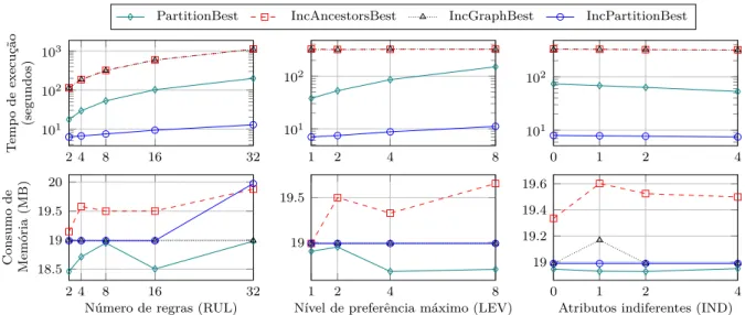 Figura 41 Ű Experimentos com os algoritmos PartitionBest, IncAncestorsBest, IncGraphBest e IncPartitionBest sobre dados sintéticos variando os parâmetros RUL, LEV e IND