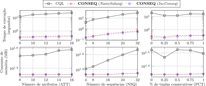 Figura 48 Ű Experimentos com o operador CONSEQ sobre dados sintéticos variando os parâmetros ATT, NSQ, PCT