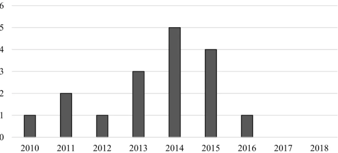 Figure 9. Evolution over the years of studies on SSVEP-based BCIs using LCD as visual stimulator applied for  wheelchair control