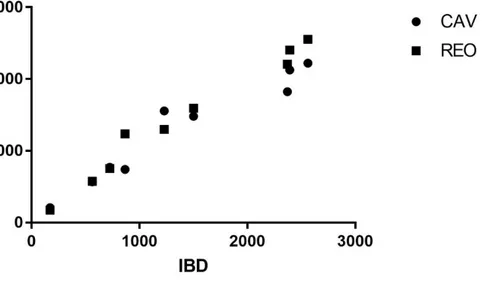 Figura 3. Correlação entre os títulos sorológicos da doença infecciosa da bolsa e anemia  infecciosa das aves e reovírus