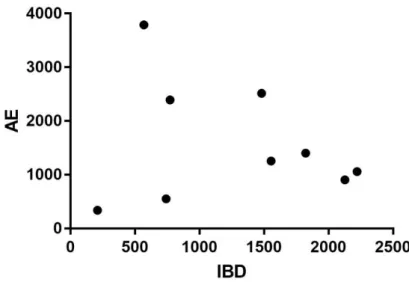 Figura  5.  Correlação  entre  os  títulos  sorológicas  da  doença  infecciosa  da  bolsa  e  encefalomielite aviária