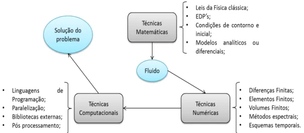 Figura 1.1: Fluxograma para a Mecânica dos Fluidos Computacional (CFD  –  Computational  Fluid Dynamics