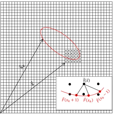 Figura 3.3: Representação genérica das malhas euleriana, lagrangiana e processo de  distribuição/interpolação do campo de força