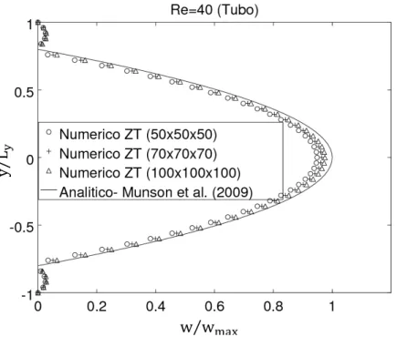 Figura 4.8: Comparação dos perfis numéricos e analítico para o escoamento de Hagen-Poiseuille  para Re=40