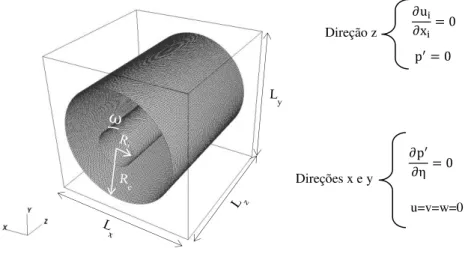 Figura 4.9: Modelo físico para o escoamento em canal cilíndrico anular com  ∂p