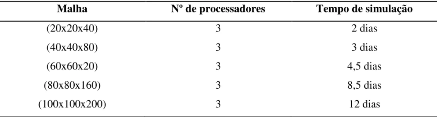 Tabela 4.1: Custo computacional para o escoamento de Couette circular com Ta = 40. 