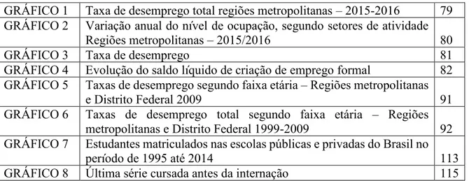 GRÁFICO 1  Taxa de desemprego total regiões metropolitanas – 2015-2016  79  GRÁFICO 2  Variação anual do nível de ocupação, segundo setores de atividade 