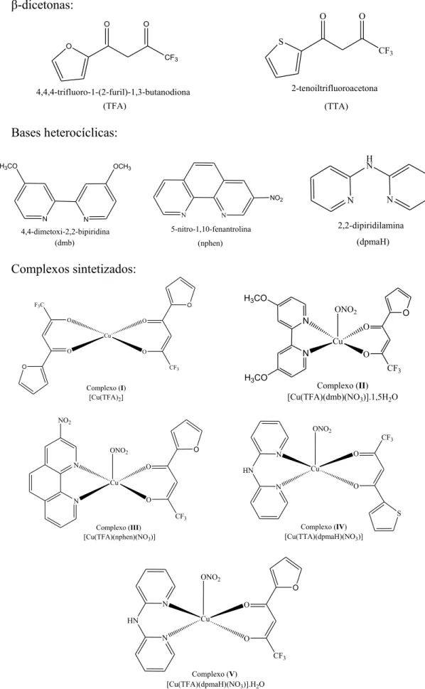 Figura 9 - Estrutura química dos ligantes e dos respectivos complexos sintetizados.   β -dicetonas:   CF 3OO 4,4,4-trifluoro-1-(2-furil)-1,3-butanodionaO (TFA)                              (TTA)S CF 3OO2-tenoiltrifluoroacetona                              