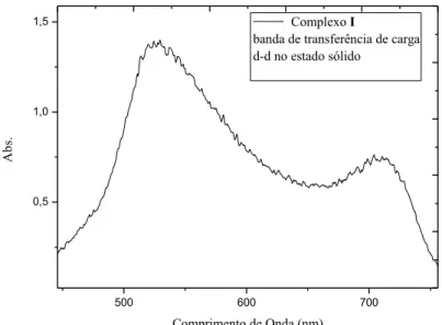 Figura 12 - Espectro de UV-Vis para o complexo I no estado sólido e banda de transferência  de carga