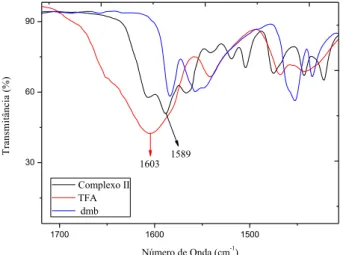 Figura 13 - Espectros de  IV para o complexo II e os ligantes TFA (traço vermelho) e dmb  (traço azul) com ampliação da região compreendida entre 1700 e 1400 cm -1