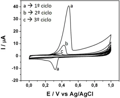 Figura 15. Voltamogramas cíclicos de OGre/Ag em K 2 SO 4  0,1 mol L -1  em v=25 mV s -1 