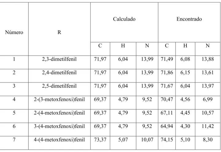 Tabela 4: Os resultados da análise elementar de 2-ciano-3-(R-fenil)-prop-2-enamida. 
