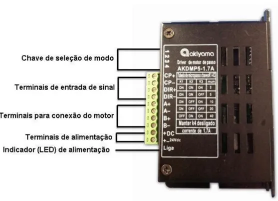 Figura 6 – Driver AKDMP5-1.7A utilizado [8] 