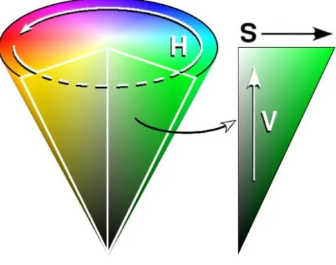 Figura 5 – Cone representativo do espaço HSV