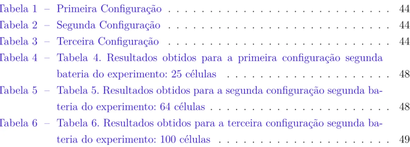 Tabela 1 – Primeira Configuração . . . . . . . . . . . . . . . . . . . . . . . . . . 