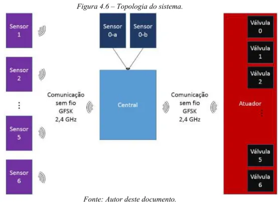 Figura 4.6 – Topologia do sistema. 