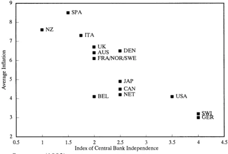 Gráfico 1  –  Nível de Inflação e sua relação com a Independência do Banco Central
