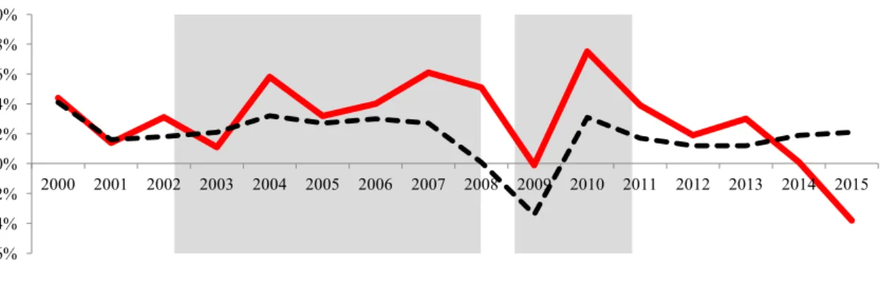 Gráfico 03  –  Taxa de crescimento entre 2000 e 2015 