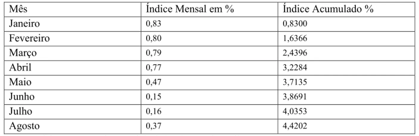 Tabela 01 - Índice de Preços ao Consumidor Amplo (mensal e no acumulado 12 meses)  entre Janeiro de 2011 e Agosto de 2011 