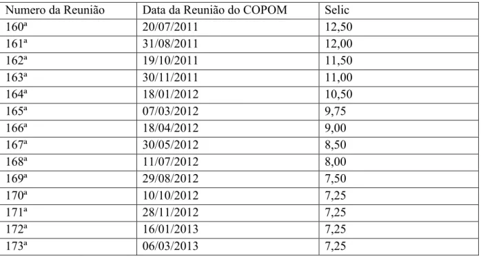 Tabela 03 - Histórico Taxa Selic de 20 de julho de 2011 a 06 de março de 2013  Numero da Reunião  Data da Reunião do COPOM  Selic 