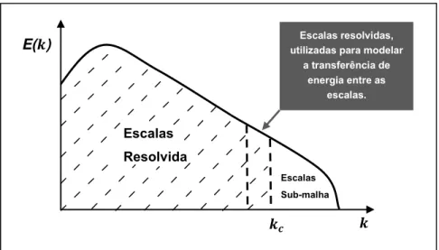 Figura 3.3 - Representação do espectro de energia cinética turbulenta referente ao processo de  dupla filtragem