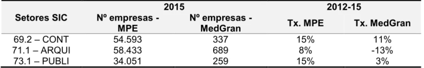 Tabela 3 - Crescimento de MPEs e MedGran de SIC no Brasil 