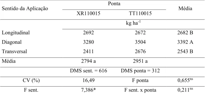 Tabela 2. Produtividade (kg ha -1 ) da cultura da soja, em função da tecnologia de aplicação no  manejo da ferrugem asiática da soja