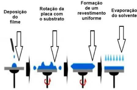 Figura 11 - Representação do método de deposição de filmes spin coating. 