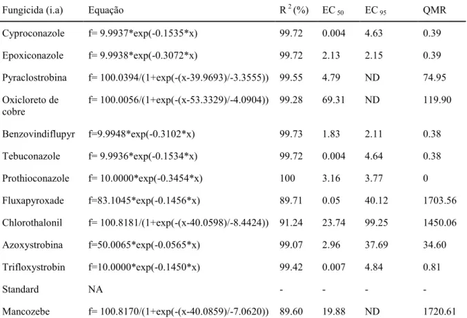 Tabela  5.  Controle  da  doença  da  ferrugem  em  folhas  destacadas  de  soja.  A  concentração  efetiva  (EC50)  de  ingredientes  ativos  diferentes  variou  de  0,004  mg  L -1   (cyproconazole)  a  69,31 mg L -1  (oxicloreto de cobre)