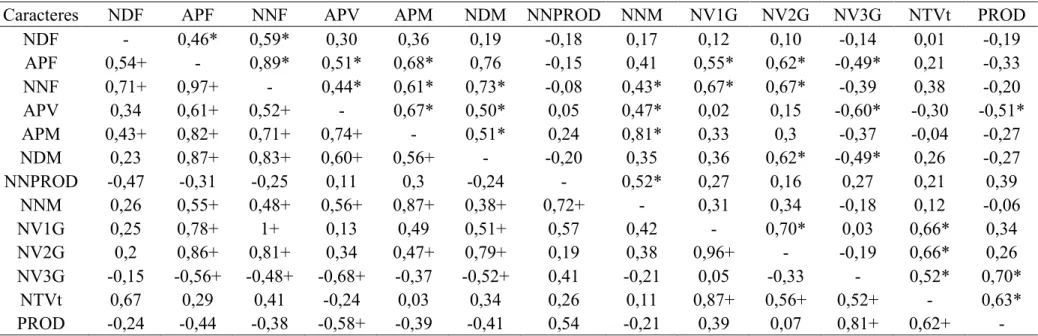 Tabela  5.  Coeficientes  de  correlação  fenotípica  (rf)  acima  da  diagonal  e  genotípica  (rg)  abaixo  da  diagonal,  entre  13  caracteres  agronômicos  avaliados em 20 linhagens e 2 cultivares de soja cultivadas em 2016/2017, Uberlândia-MG 