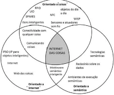 Figura 2- Três principais paradigmas da Internet das Coisas. 