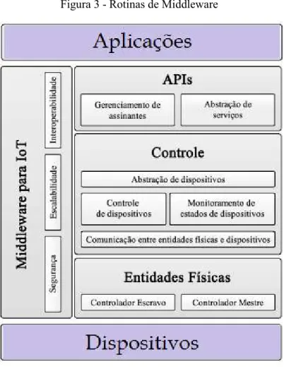 Figura 3 - Rotinas de Middleware 