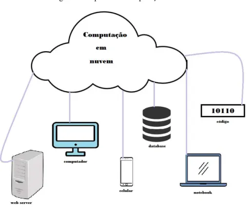 Figura 4- Esquema de computação em nuvem. 