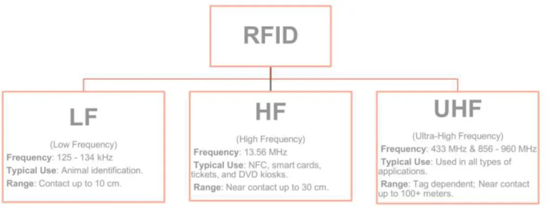 Figura 2:Frequências do padrão RFID [5] 