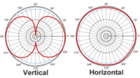 Figura 7: Radiação Antena Omnidirecional [5] 