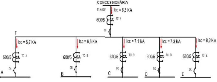 Figura 3 - Sistema com as correntes de curto-circuito e  TP's alocados