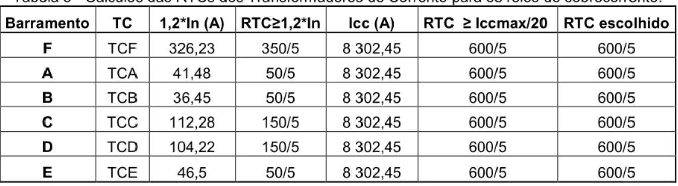 Tabela 5 - Cálculos das RTCs dos Transformadores de Corrente para os relés de sobrecorrente