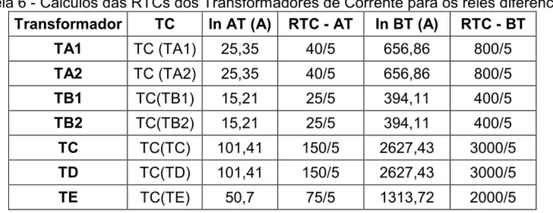 Tabela 6 - Cálculos das RTCs dos Transformadores de Corrente para os relés diferencias
