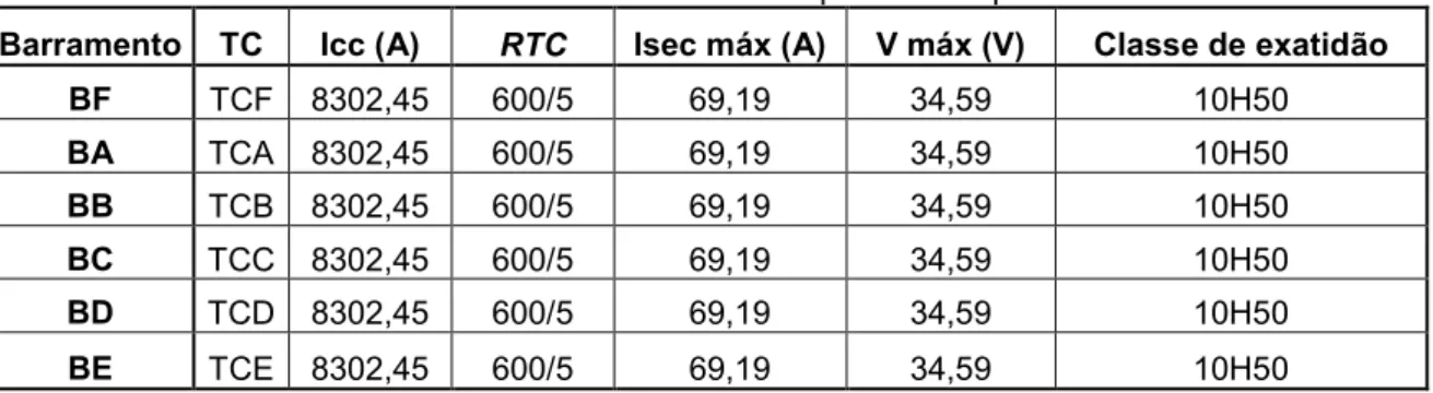 Tabela 7 – Cálculos da classes de exatidão dos TCs especificados para os relés de sobrecorrente