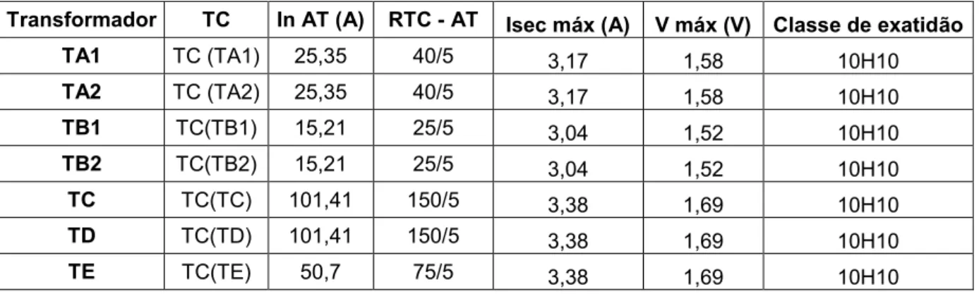 Tabela 8 - Cálculos da classes de exatidão dos TCs do lado de alta tensão, especificados para os  relés diferenciais