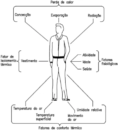 Figura 2.1: Fatores que afetam o conforto térmico. (Fonte: PIRANI,2004)