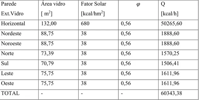 Tabela 05: Calor devido a insolação para o maior fator solar possível na região horizontal