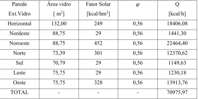 Tabela 09: Calor devido a insolação para o maior fator solar possível na região Noroeste