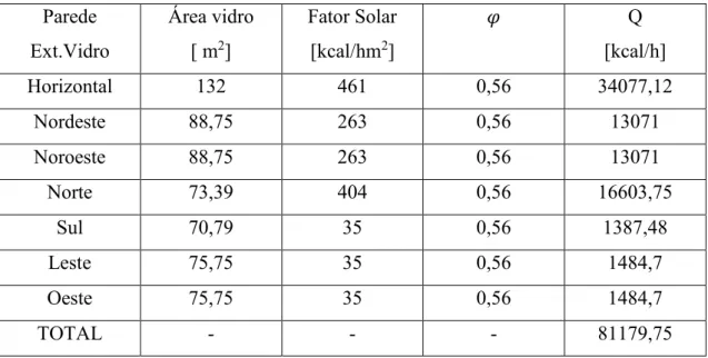 Tabela 11: Calor devido a insolação para o maior fator solar possível na região Norte