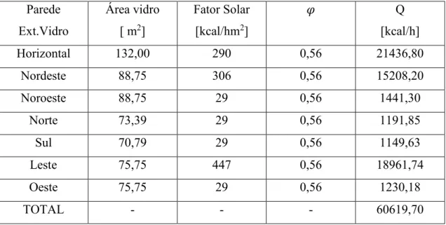 Tabela 15: Calor devido a insolação para o maior fator solar possível na região Leste