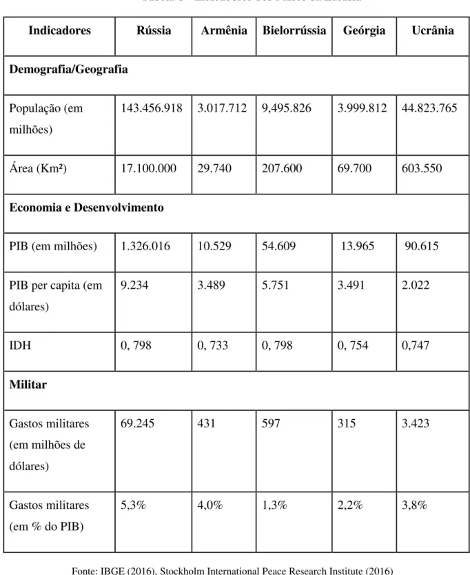 Tabela 1 - Indicadores dos Países da Eurásia 
