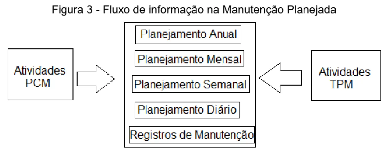 Figura 3 - Fluxo de informação na Manutenção Planejada 